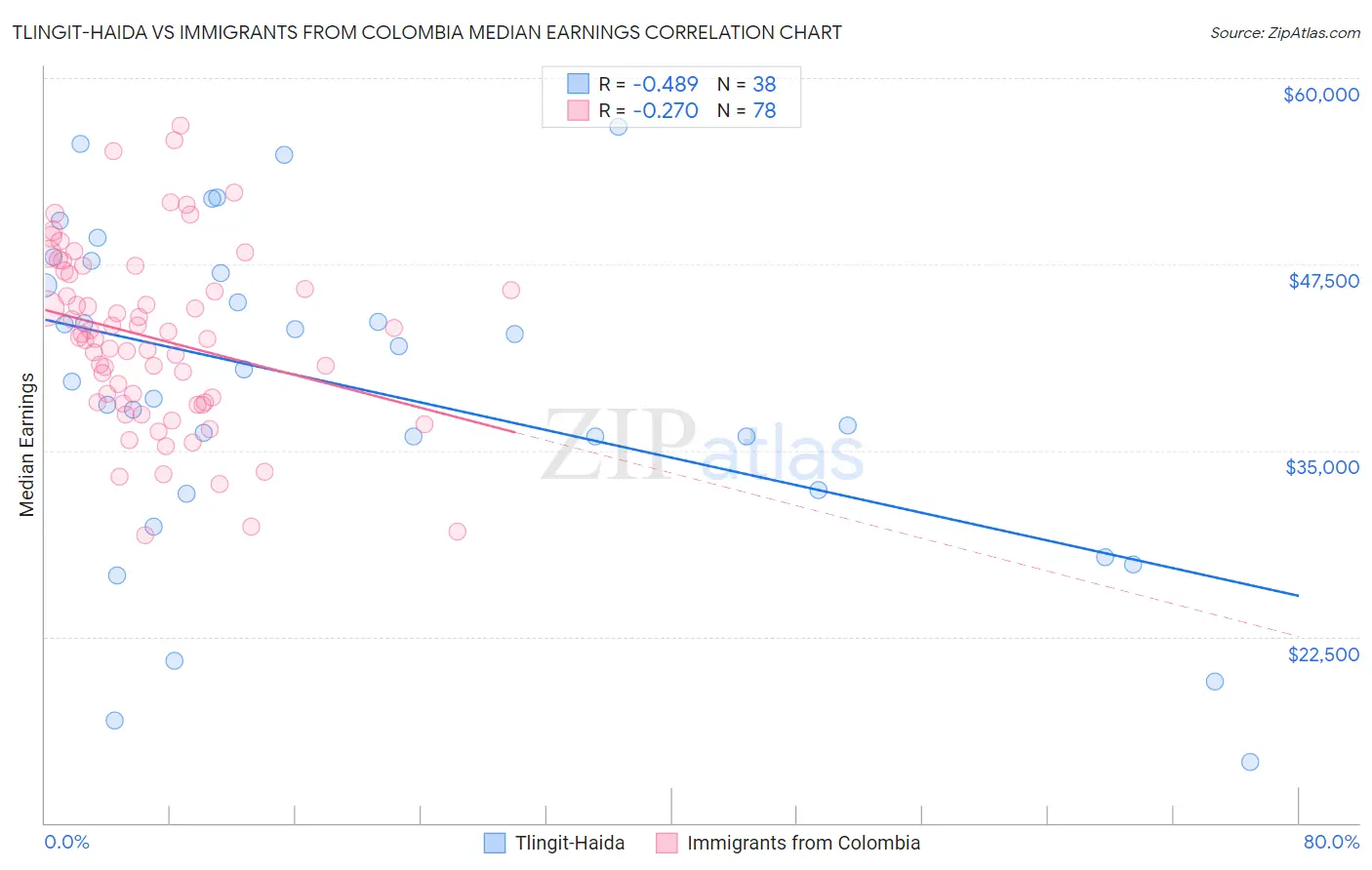 Tlingit-Haida vs Immigrants from Colombia Median Earnings