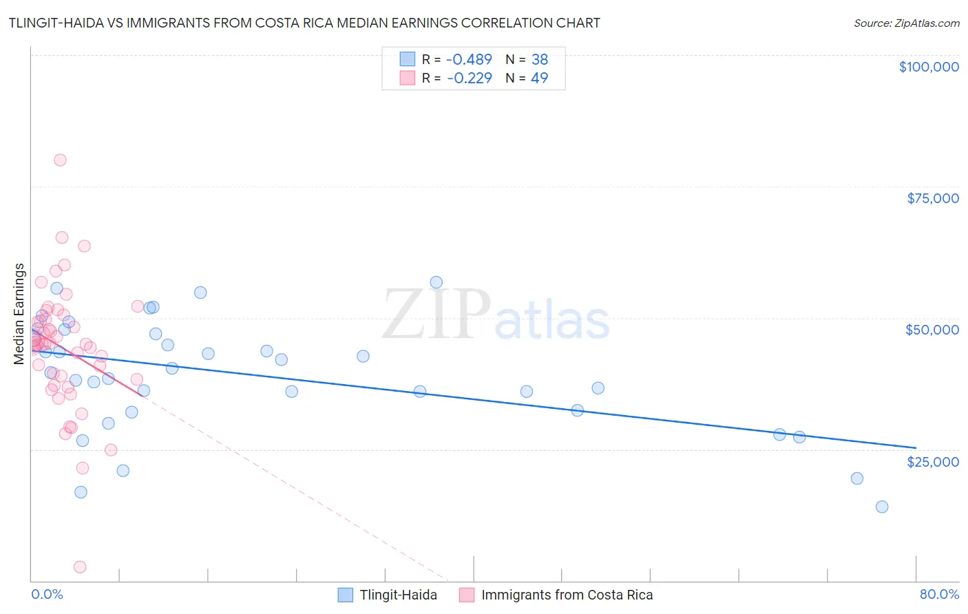 Tlingit-Haida vs Immigrants from Costa Rica Median Earnings