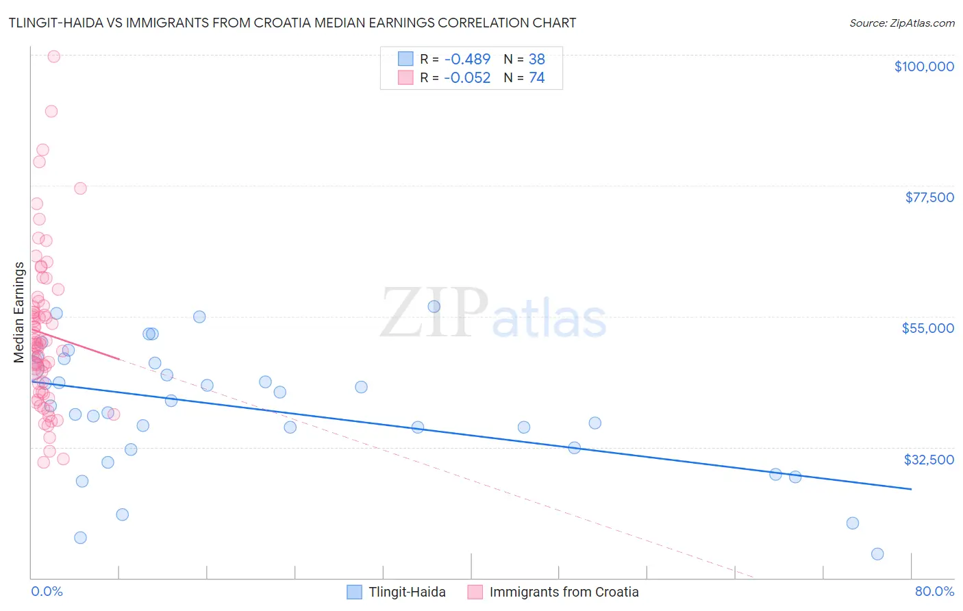 Tlingit-Haida vs Immigrants from Croatia Median Earnings