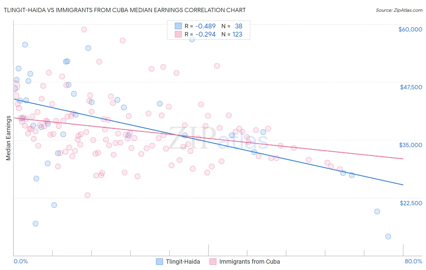 Tlingit-Haida vs Immigrants from Cuba Median Earnings