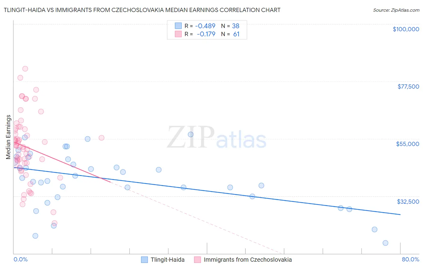 Tlingit-Haida vs Immigrants from Czechoslovakia Median Earnings