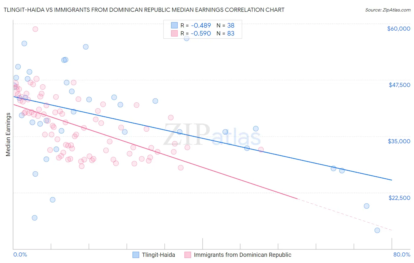 Tlingit-Haida vs Immigrants from Dominican Republic Median Earnings