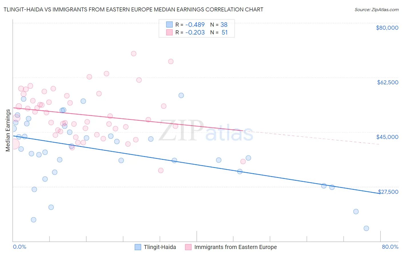 Tlingit-Haida vs Immigrants from Eastern Europe Median Earnings