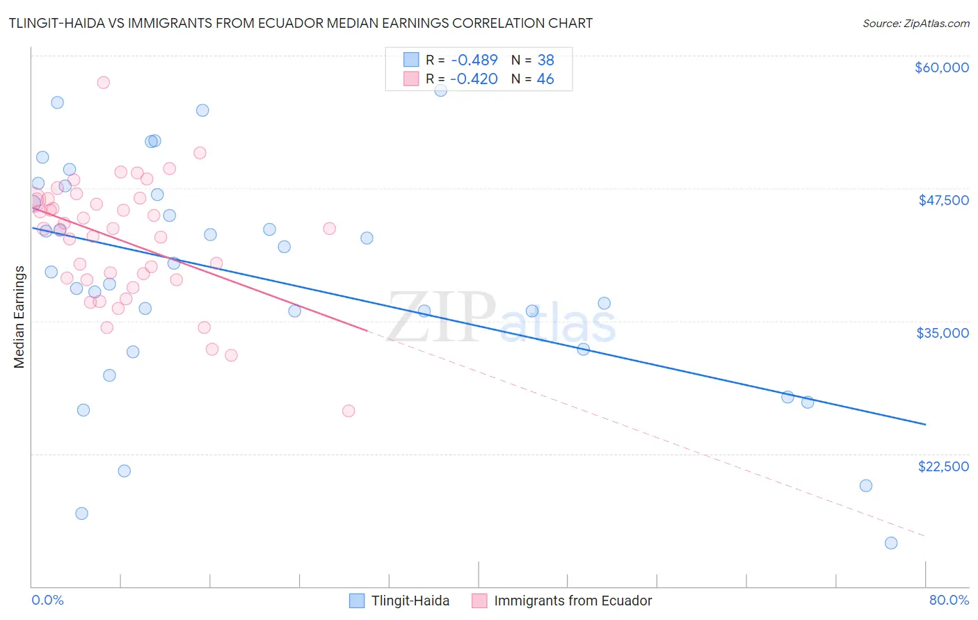 Tlingit-Haida vs Immigrants from Ecuador Median Earnings