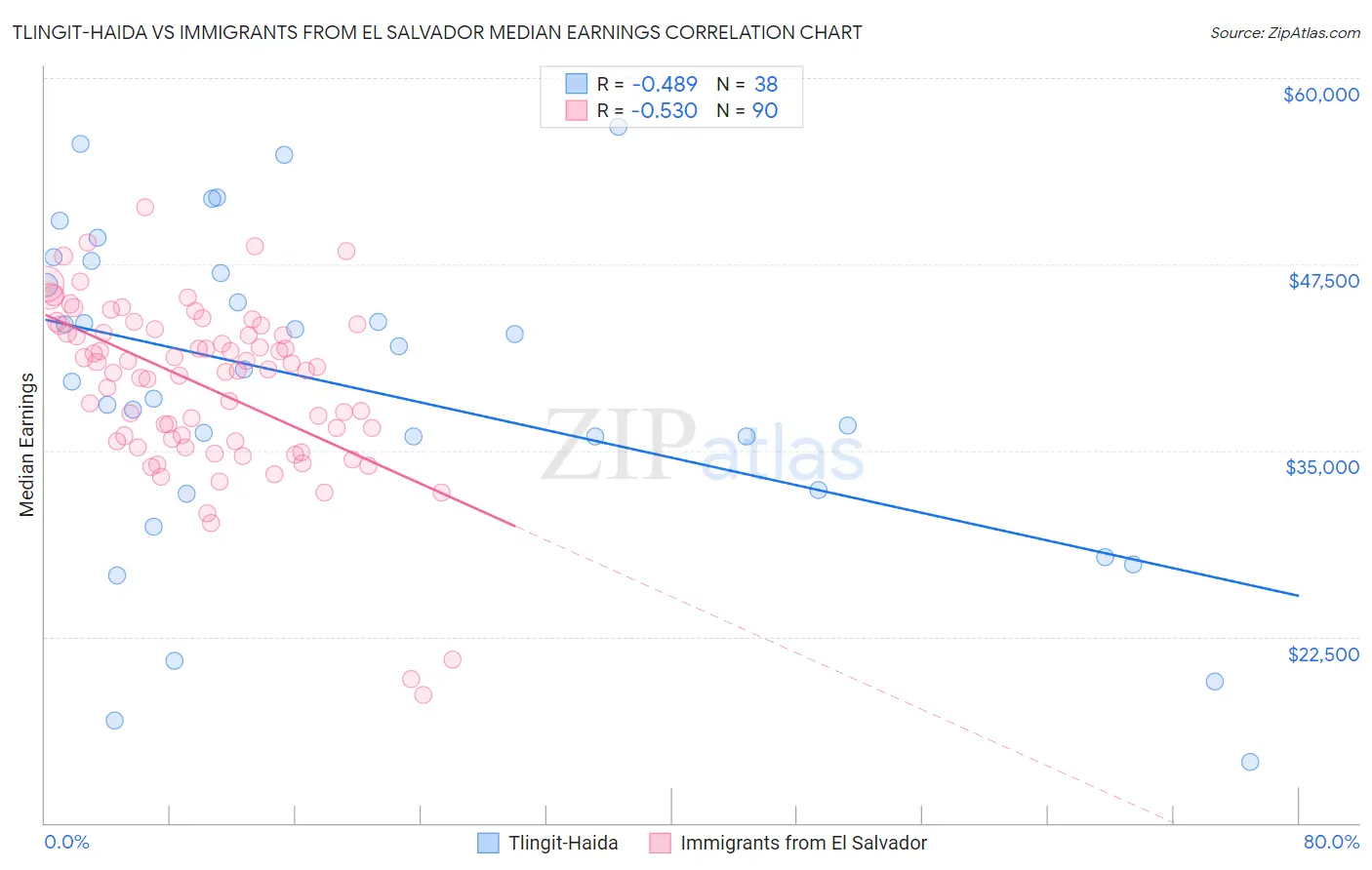 Tlingit-Haida vs Immigrants from El Salvador Median Earnings