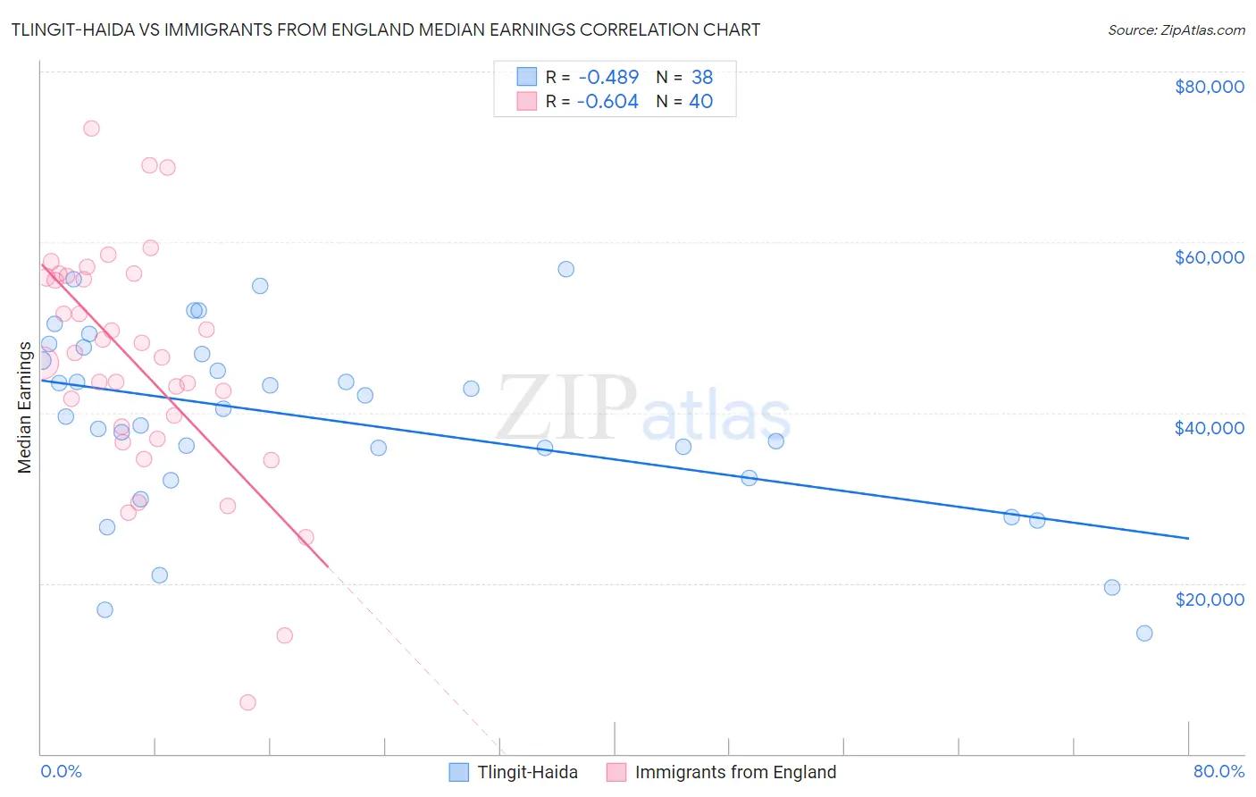 Tlingit-Haida vs Immigrants from England Median Earnings