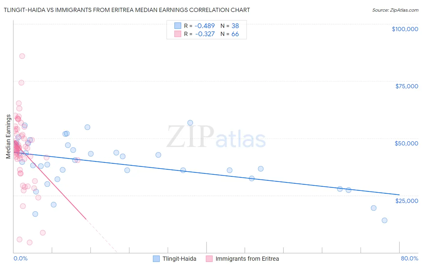 Tlingit-Haida vs Immigrants from Eritrea Median Earnings