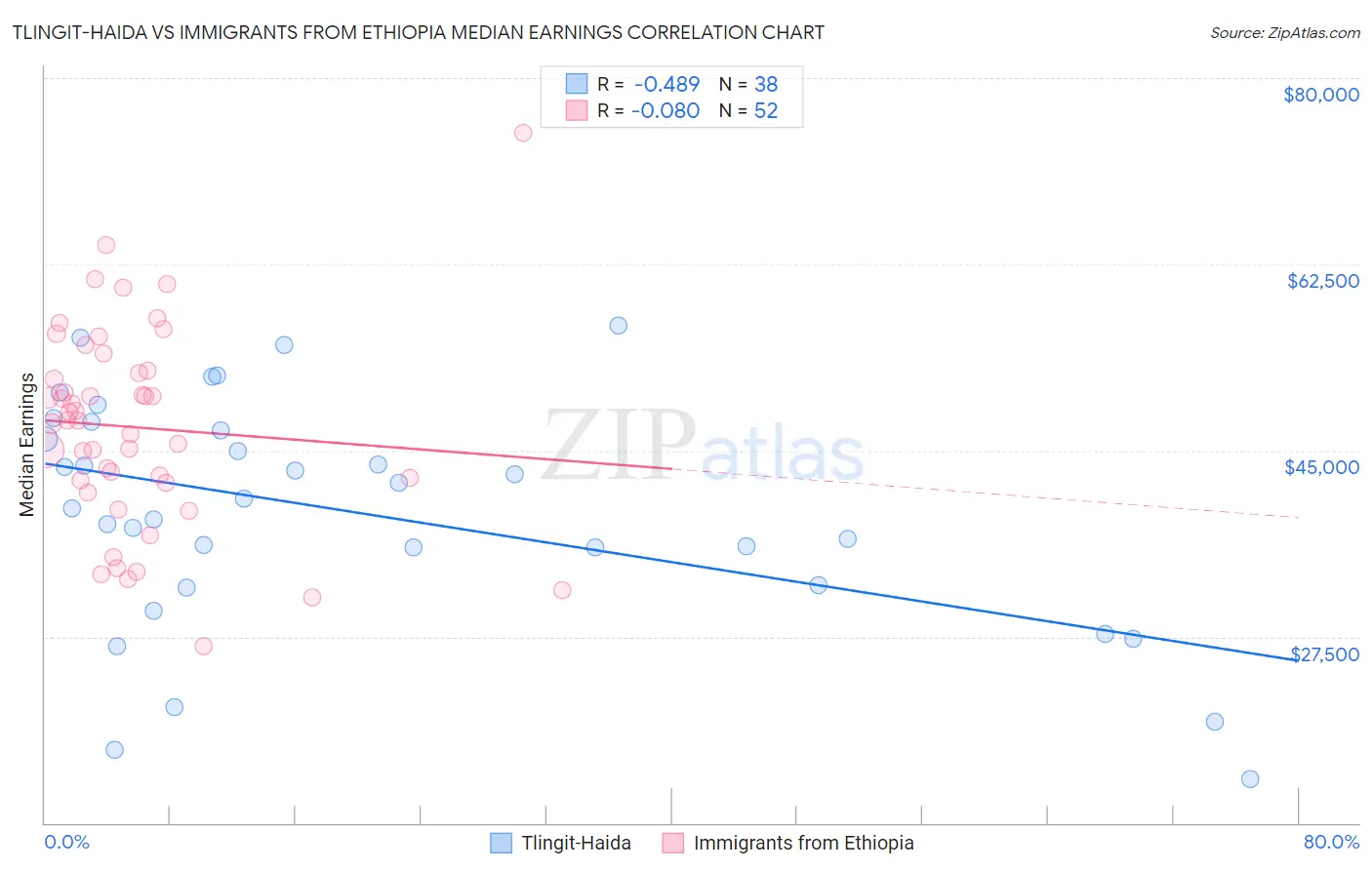 Tlingit-Haida vs Immigrants from Ethiopia Median Earnings