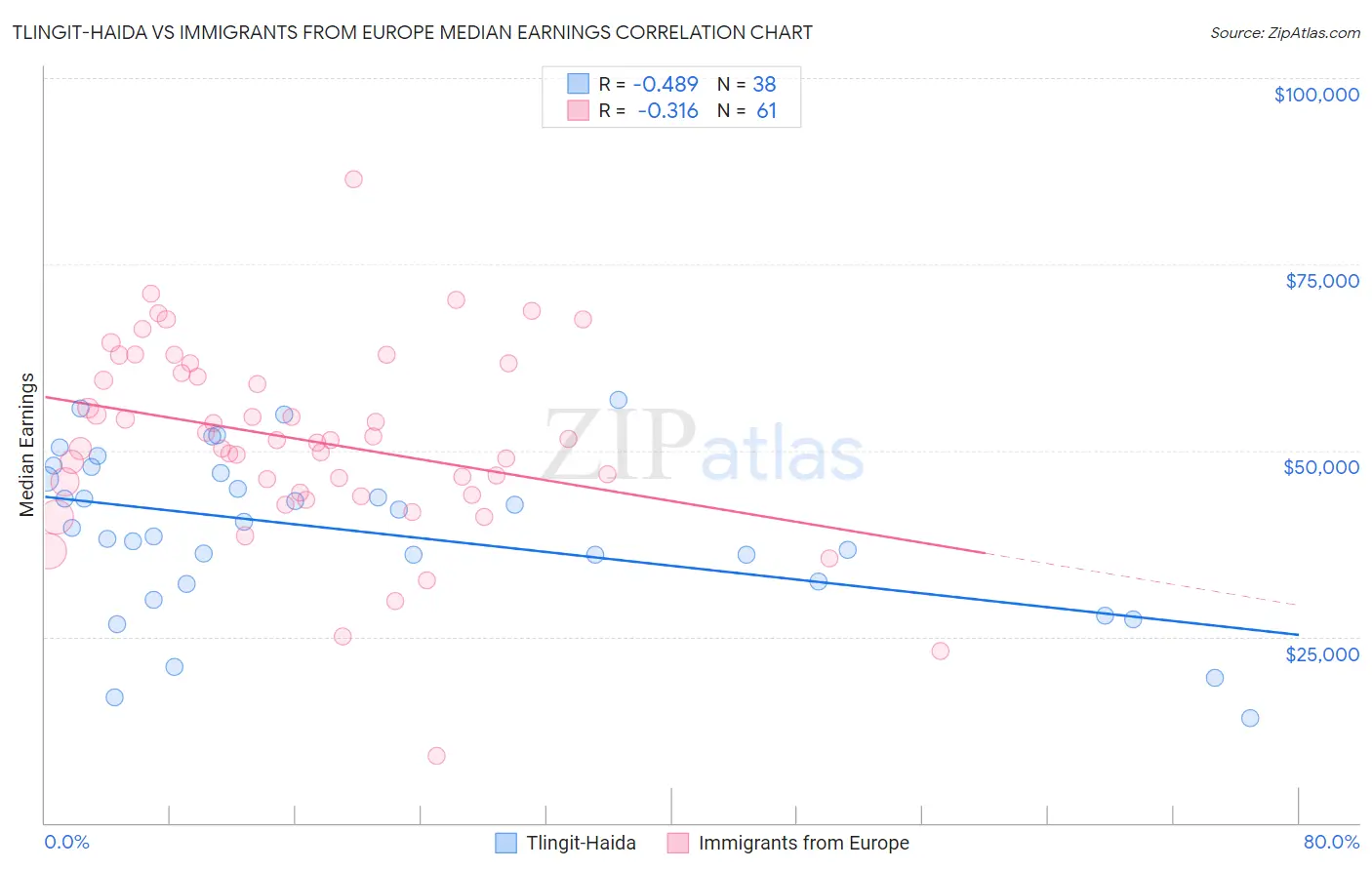Tlingit-Haida vs Immigrants from Europe Median Earnings
