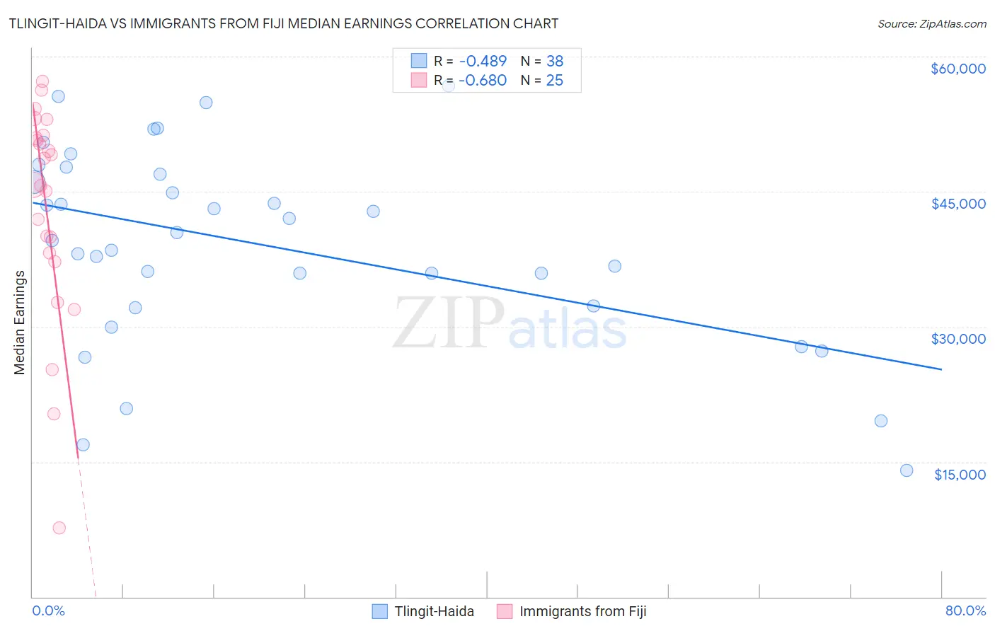 Tlingit-Haida vs Immigrants from Fiji Median Earnings