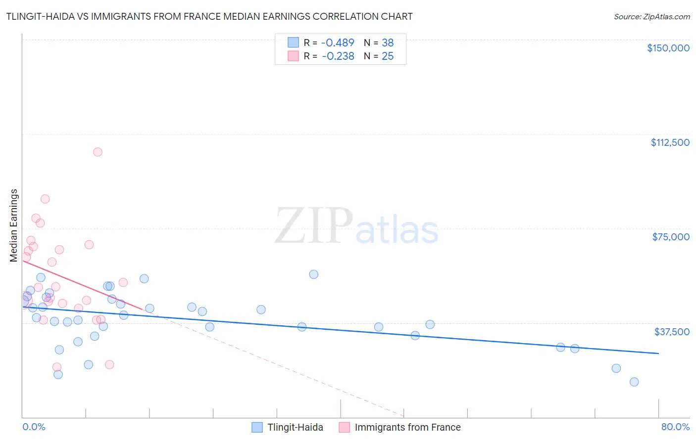 Tlingit-Haida vs Immigrants from France Median Earnings