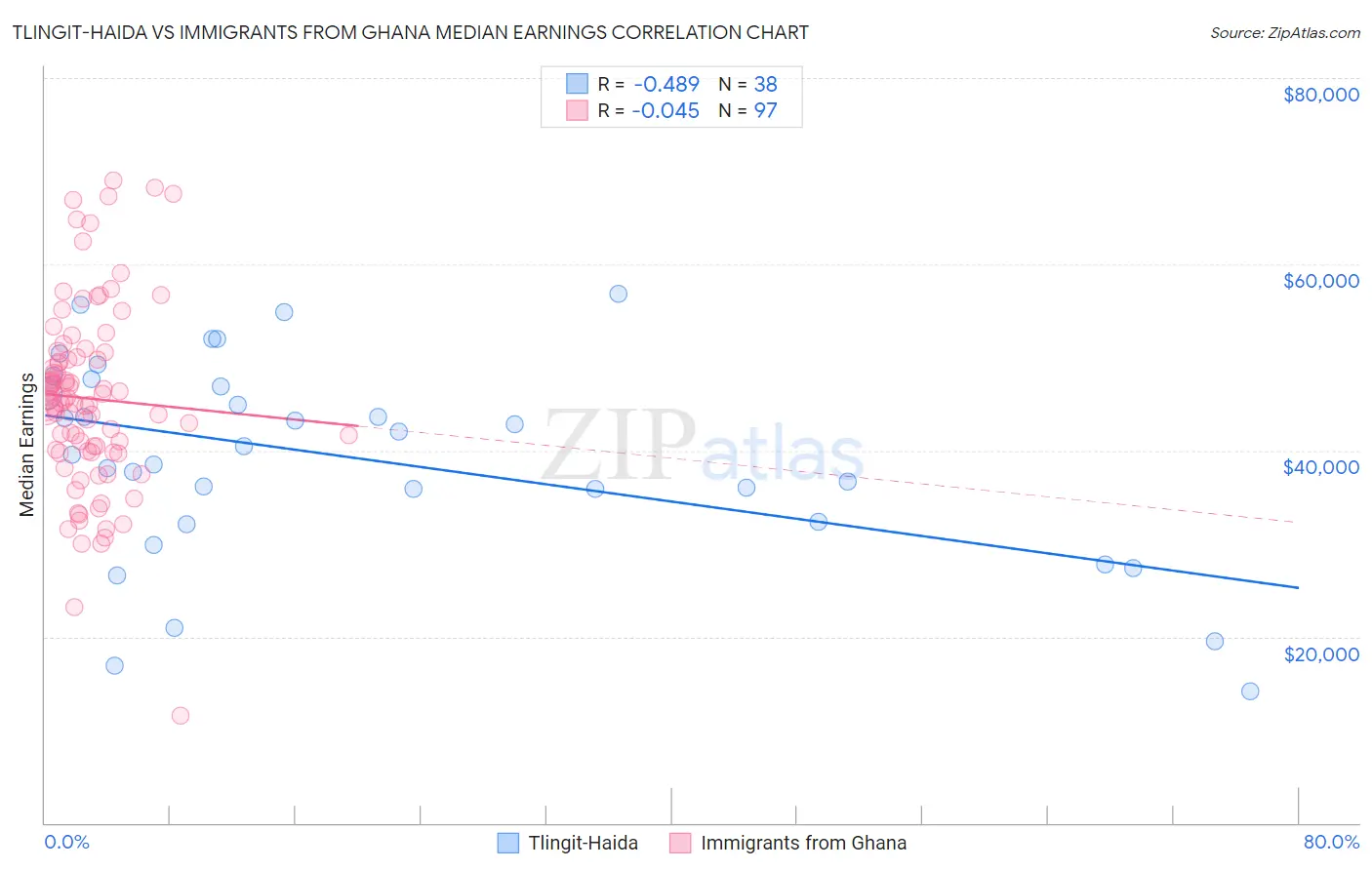 Tlingit-Haida vs Immigrants from Ghana Median Earnings