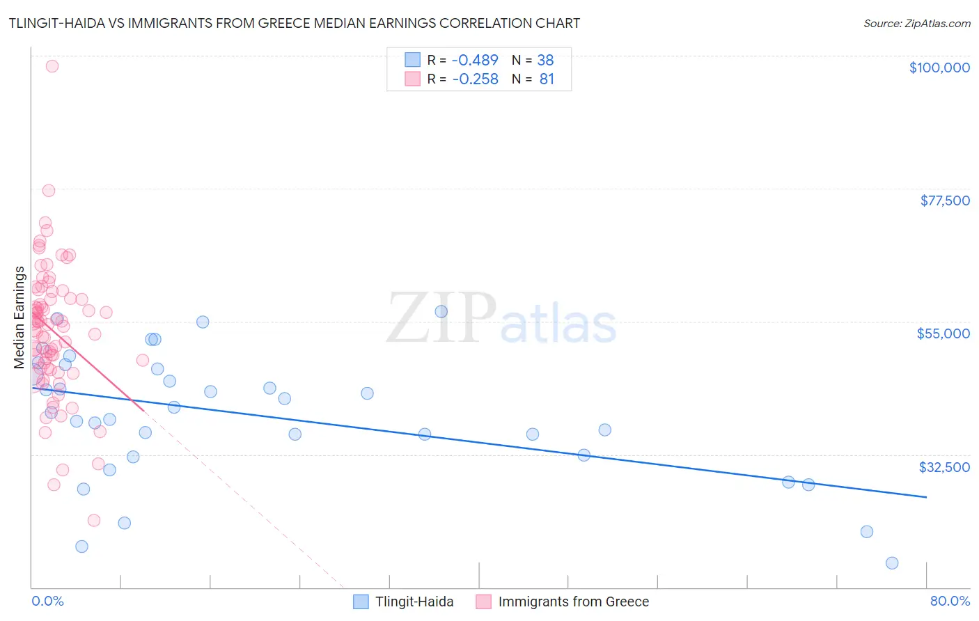 Tlingit-Haida vs Immigrants from Greece Median Earnings