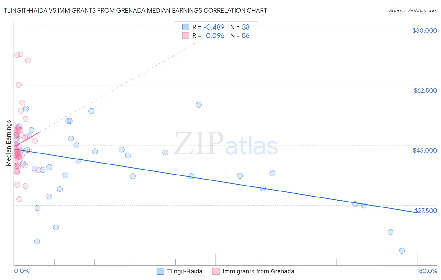 Tlingit-Haida vs Immigrants from Grenada Median Earnings
