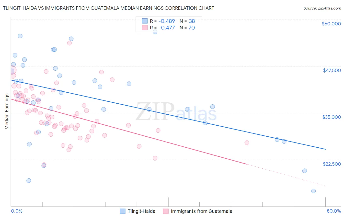 Tlingit-Haida vs Immigrants from Guatemala Median Earnings