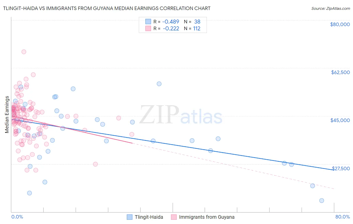 Tlingit-Haida vs Immigrants from Guyana Median Earnings