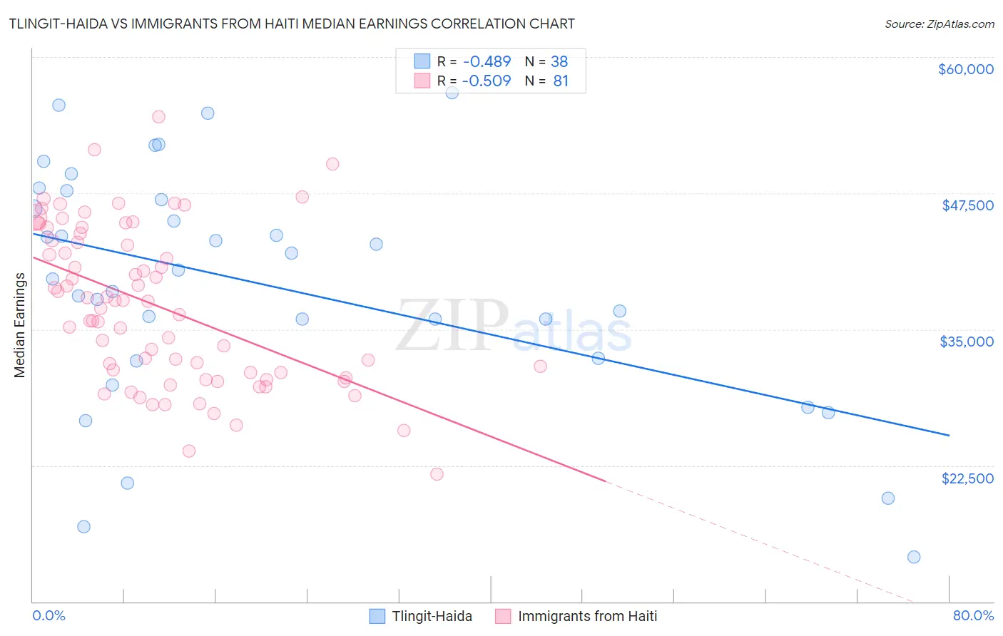 Tlingit-Haida vs Immigrants from Haiti Median Earnings