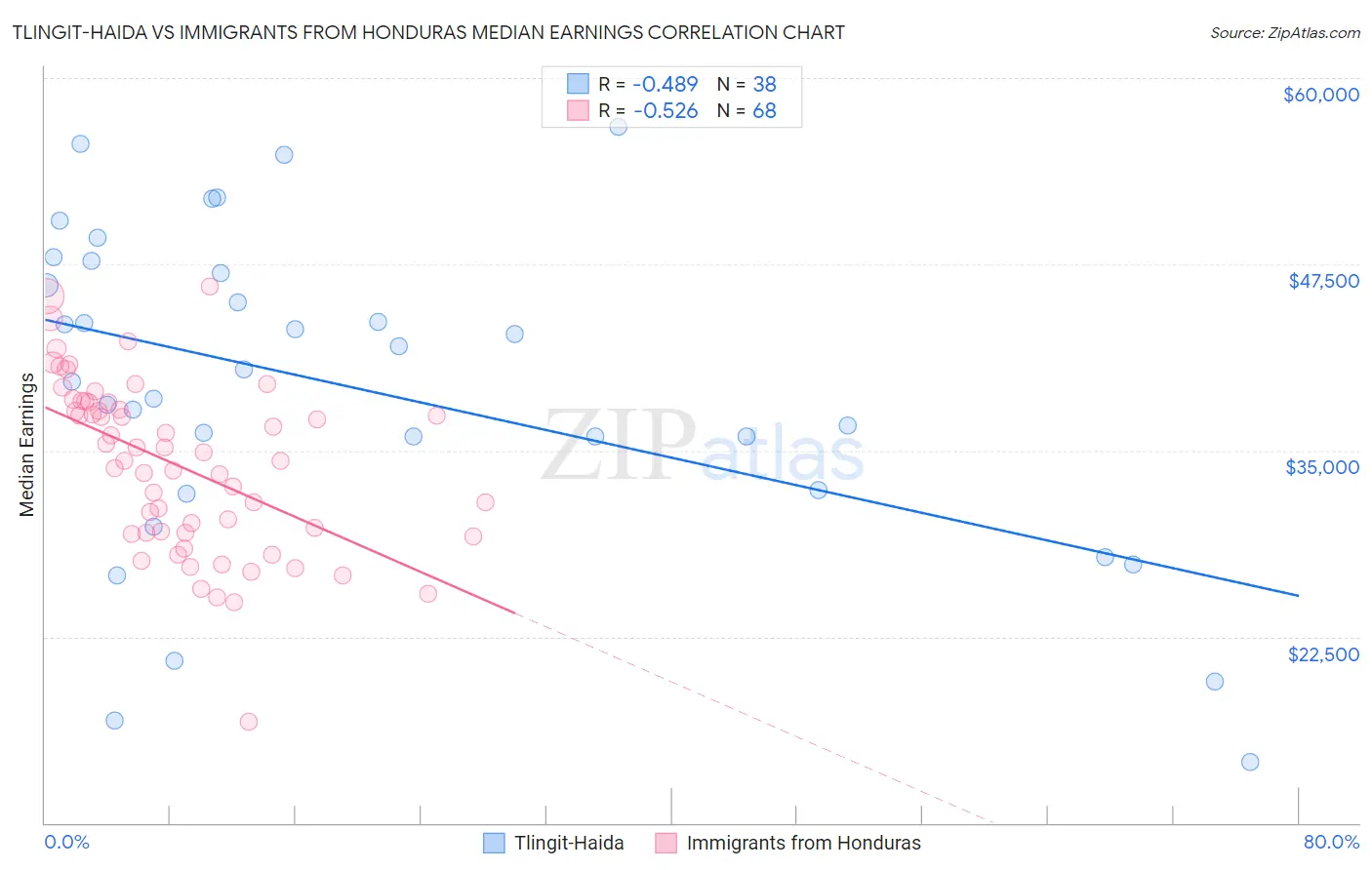 Tlingit-Haida vs Immigrants from Honduras Median Earnings