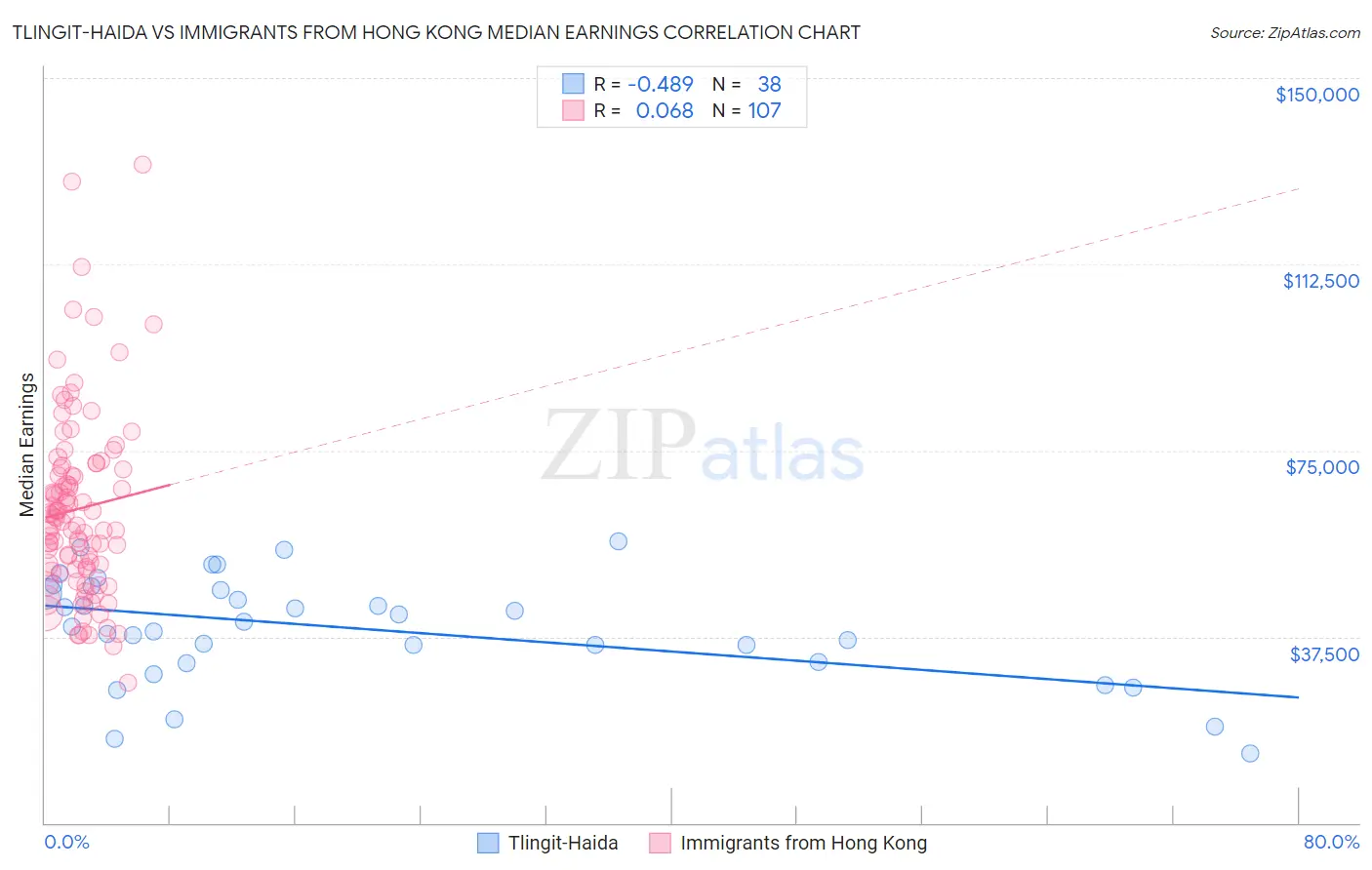 Tlingit-Haida vs Immigrants from Hong Kong Median Earnings
