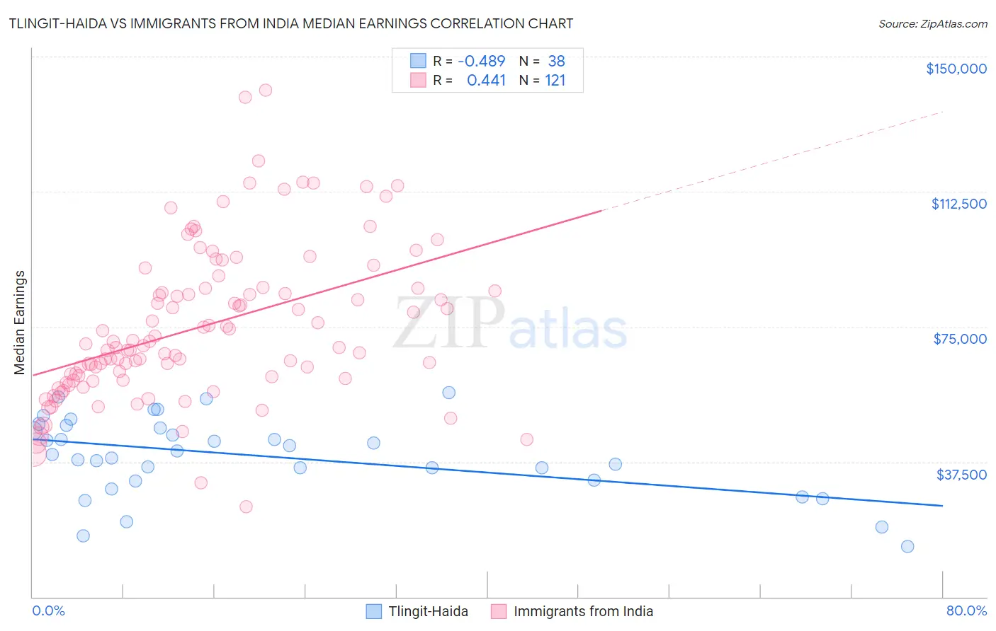 Tlingit-Haida vs Immigrants from India Median Earnings