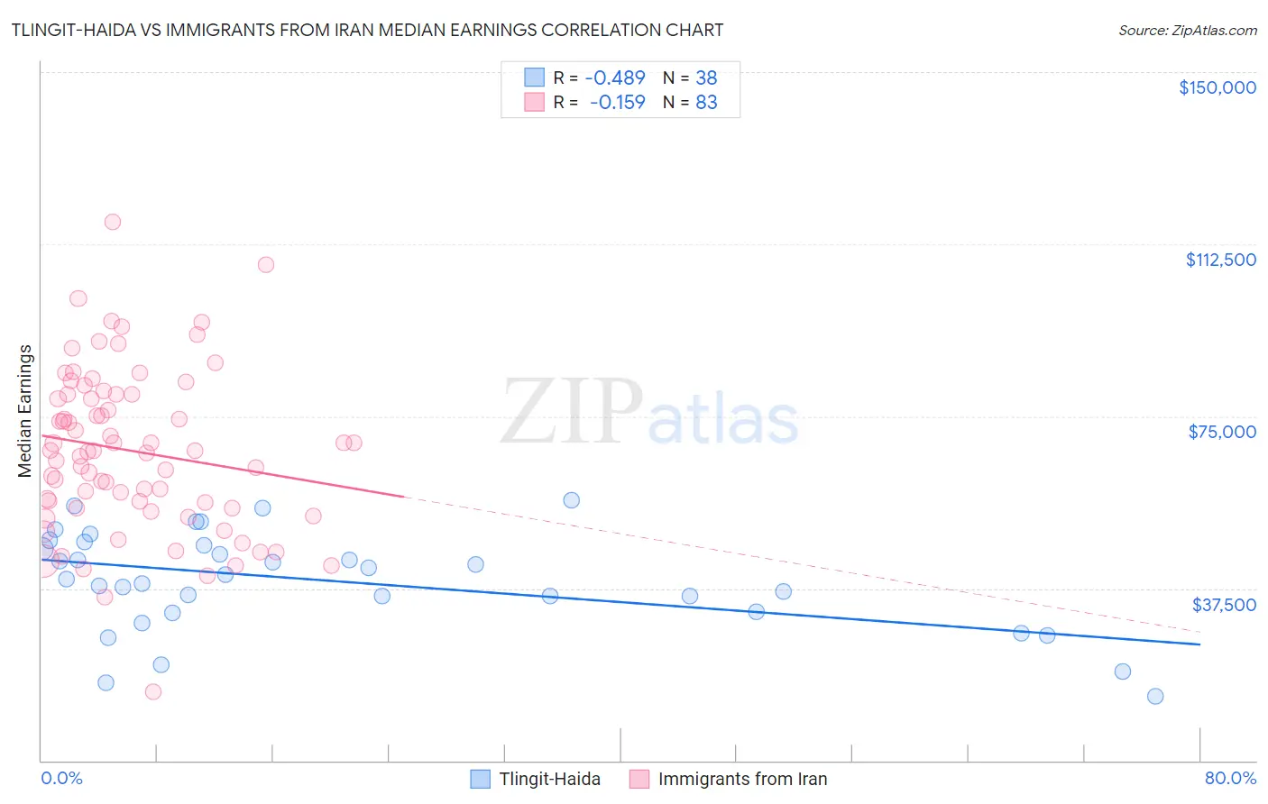 Tlingit-Haida vs Immigrants from Iran Median Earnings
