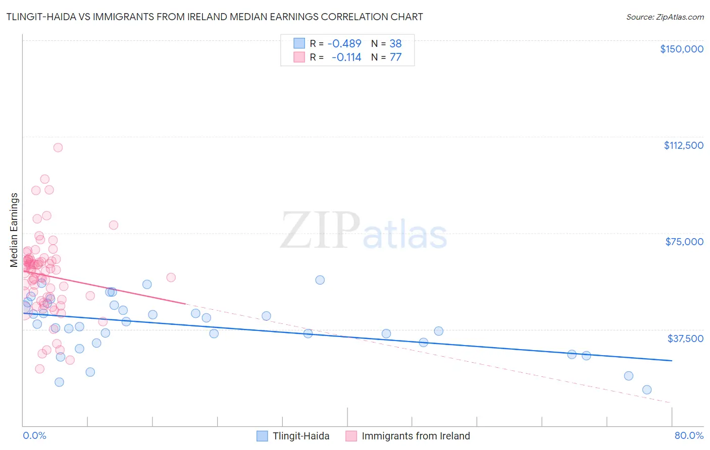 Tlingit-Haida vs Immigrants from Ireland Median Earnings