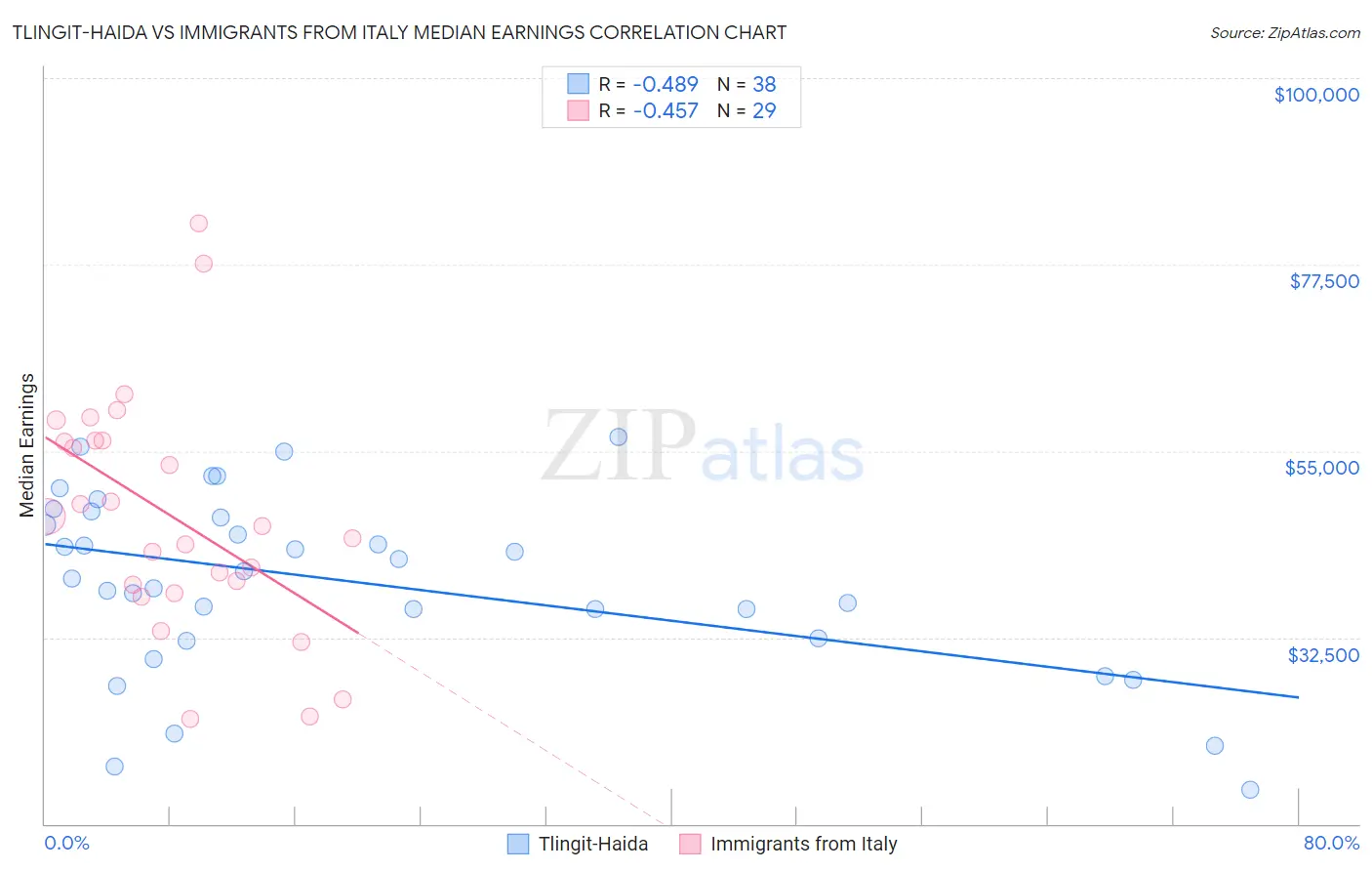 Tlingit-Haida vs Immigrants from Italy Median Earnings
