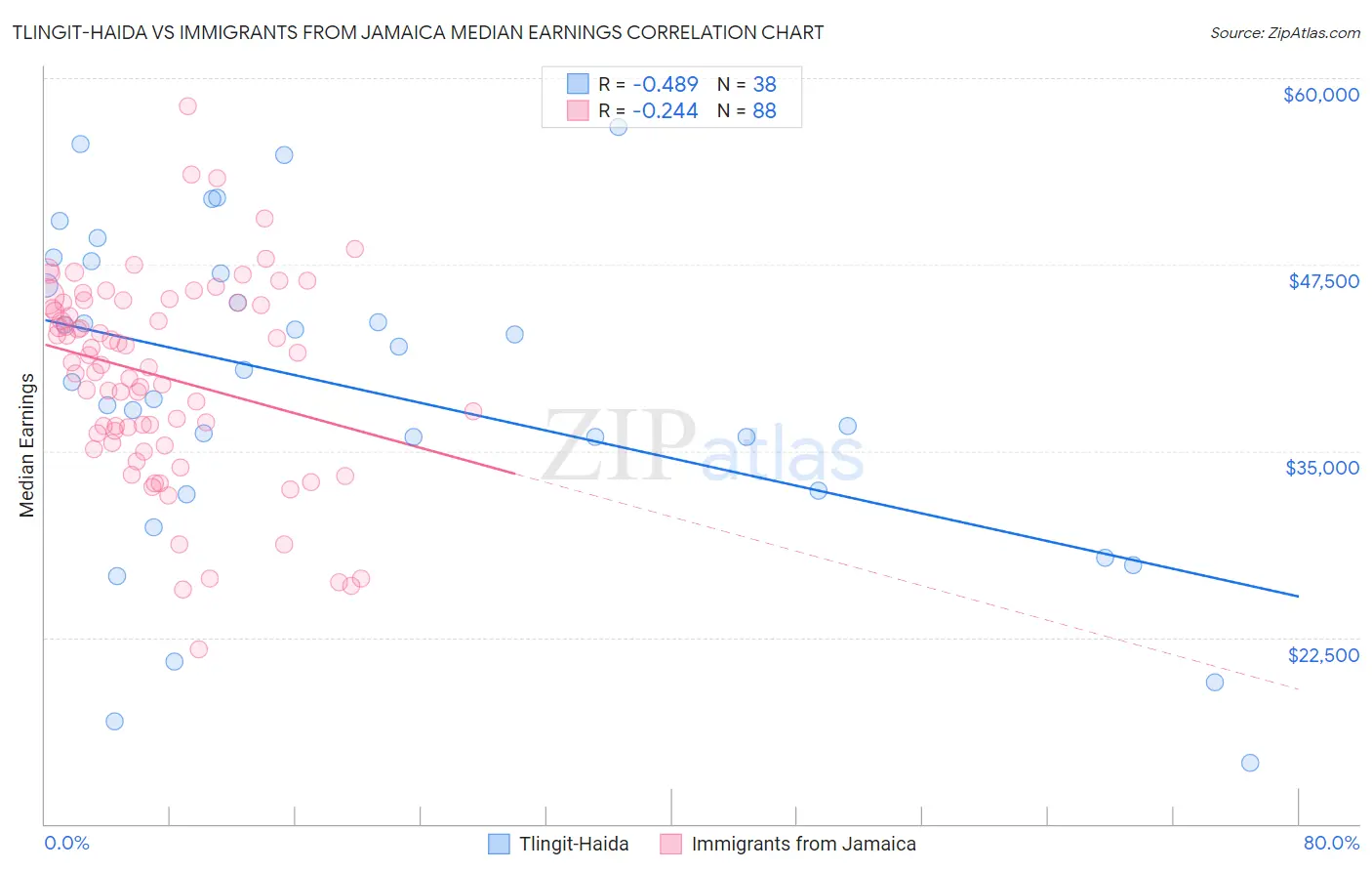 Tlingit-Haida vs Immigrants from Jamaica Median Earnings