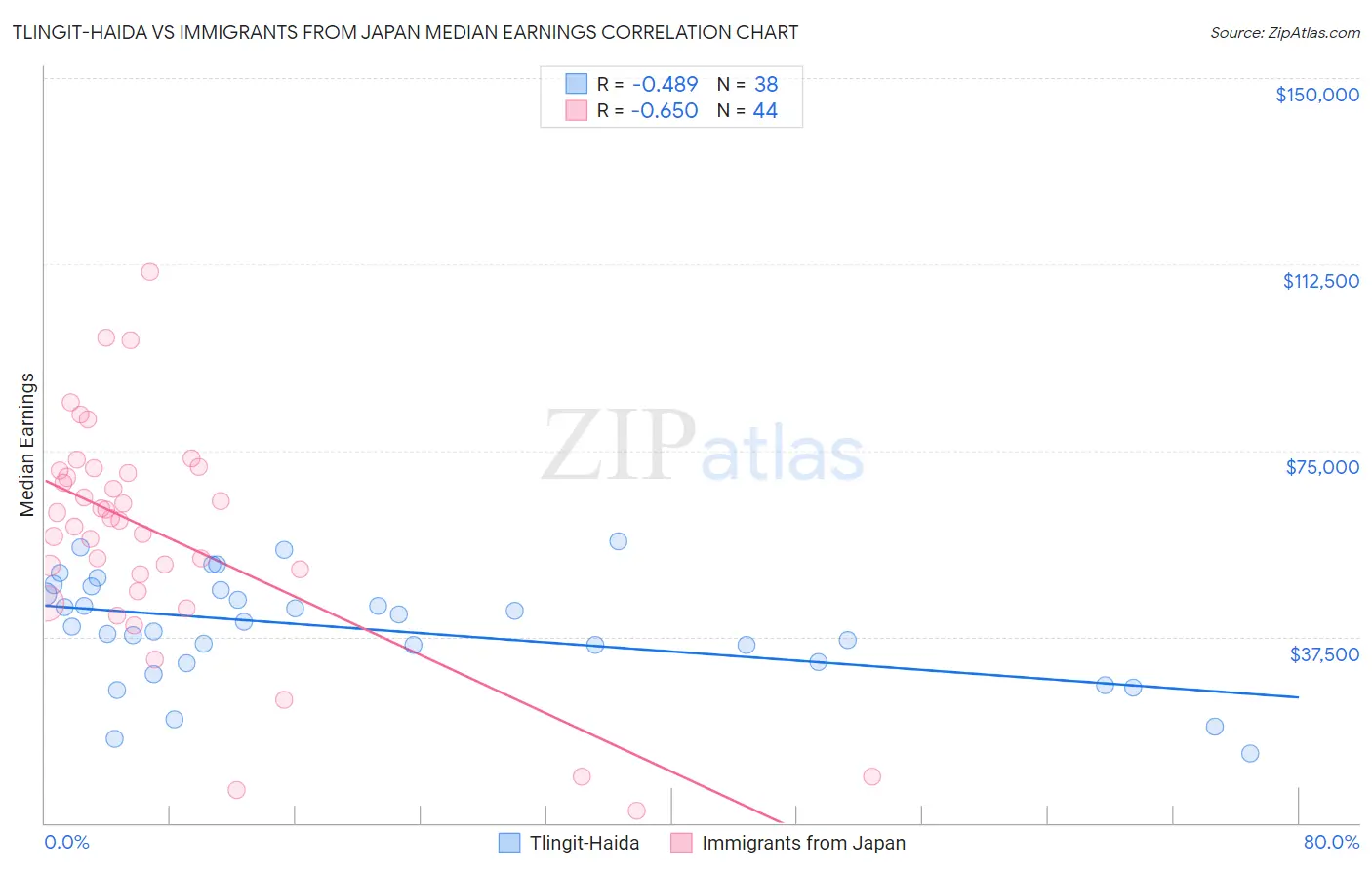 Tlingit-Haida vs Immigrants from Japan Median Earnings