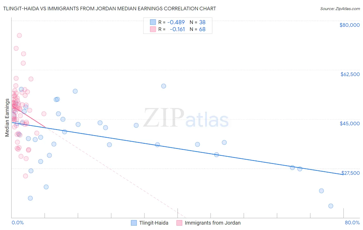 Tlingit-Haida vs Immigrants from Jordan Median Earnings