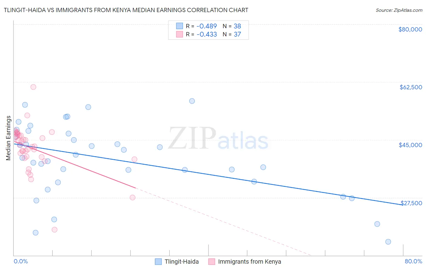 Tlingit-Haida vs Immigrants from Kenya Median Earnings