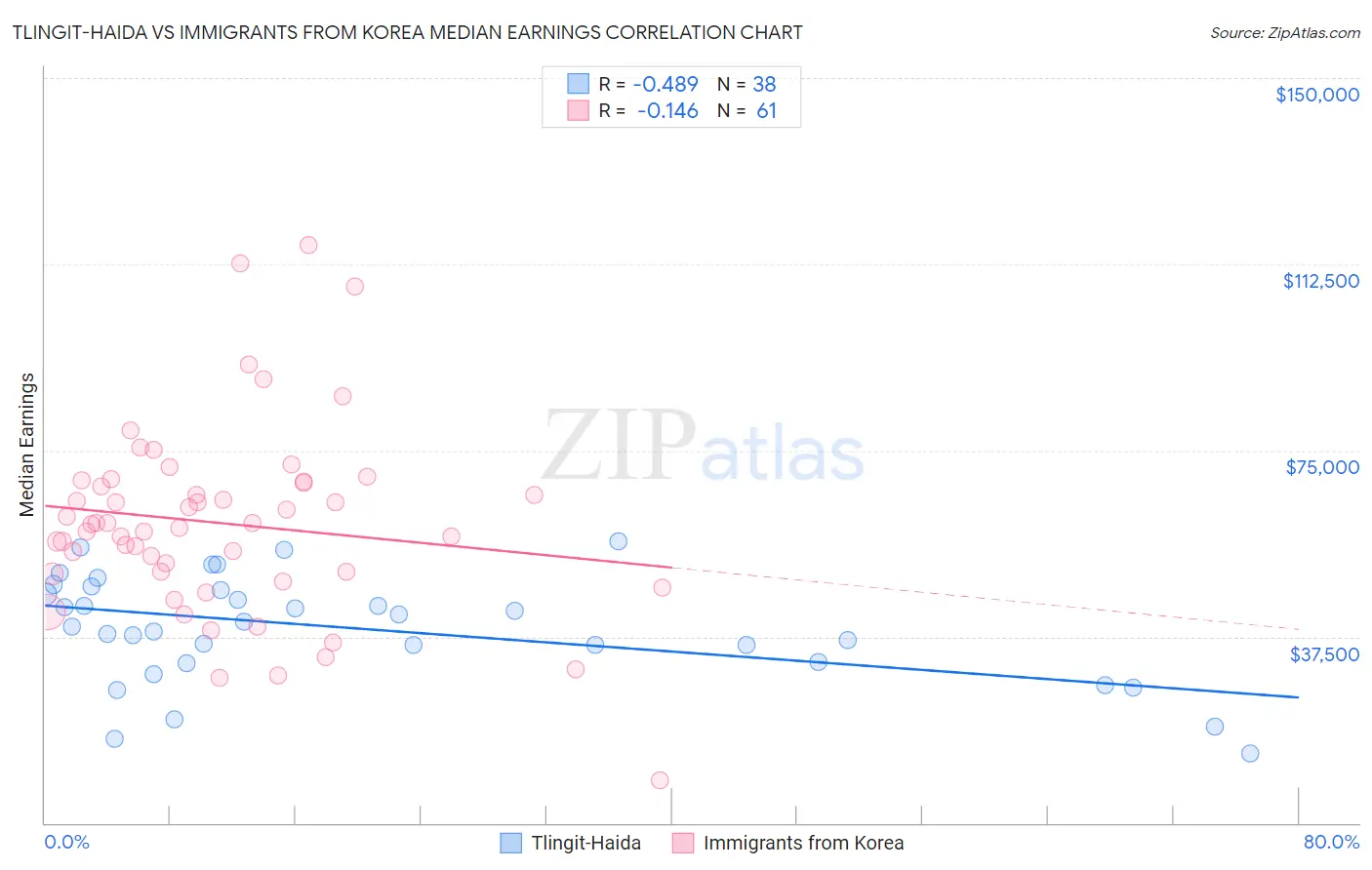 Tlingit-Haida vs Immigrants from Korea Median Earnings