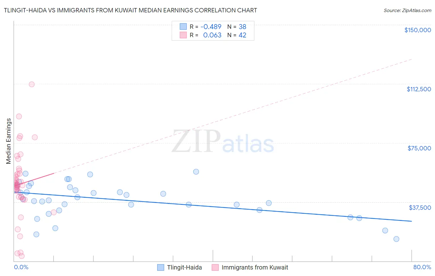 Tlingit-Haida vs Immigrants from Kuwait Median Earnings