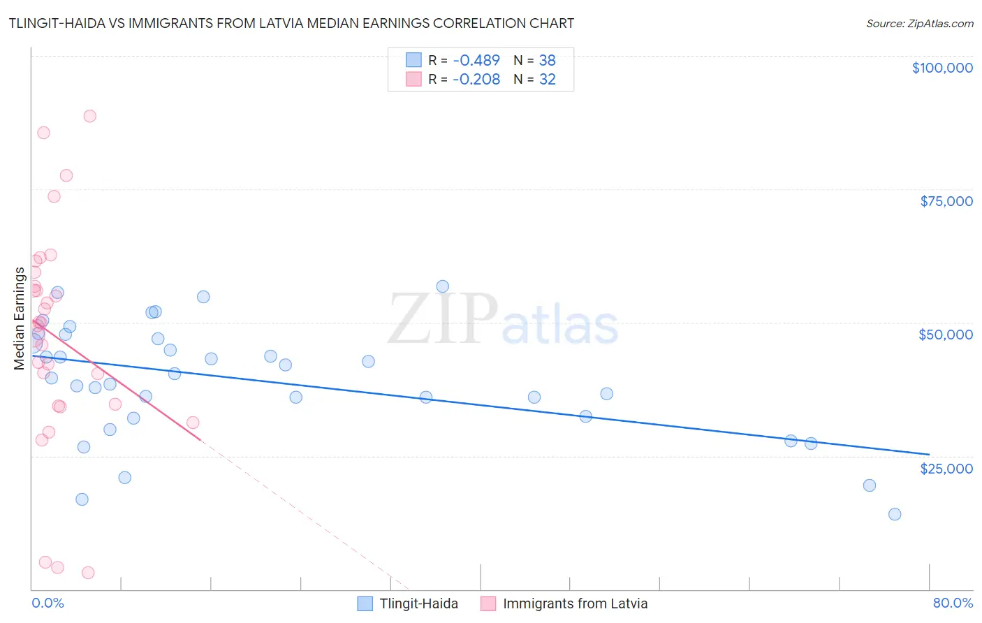 Tlingit-Haida vs Immigrants from Latvia Median Earnings
