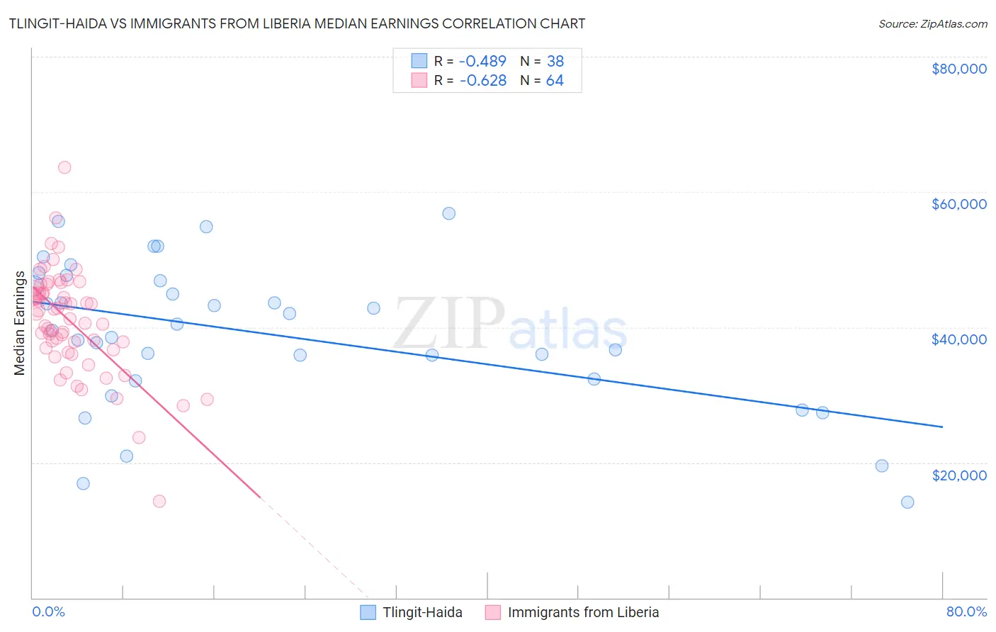 Tlingit-Haida vs Immigrants from Liberia Median Earnings