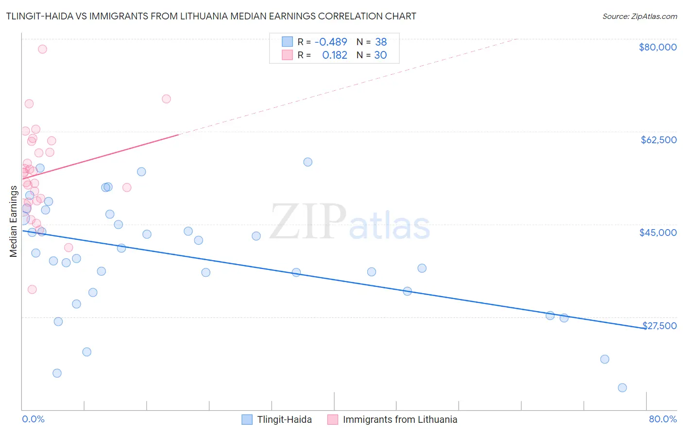 Tlingit-Haida vs Immigrants from Lithuania Median Earnings
