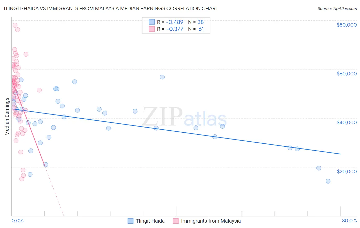 Tlingit-Haida vs Immigrants from Malaysia Median Earnings