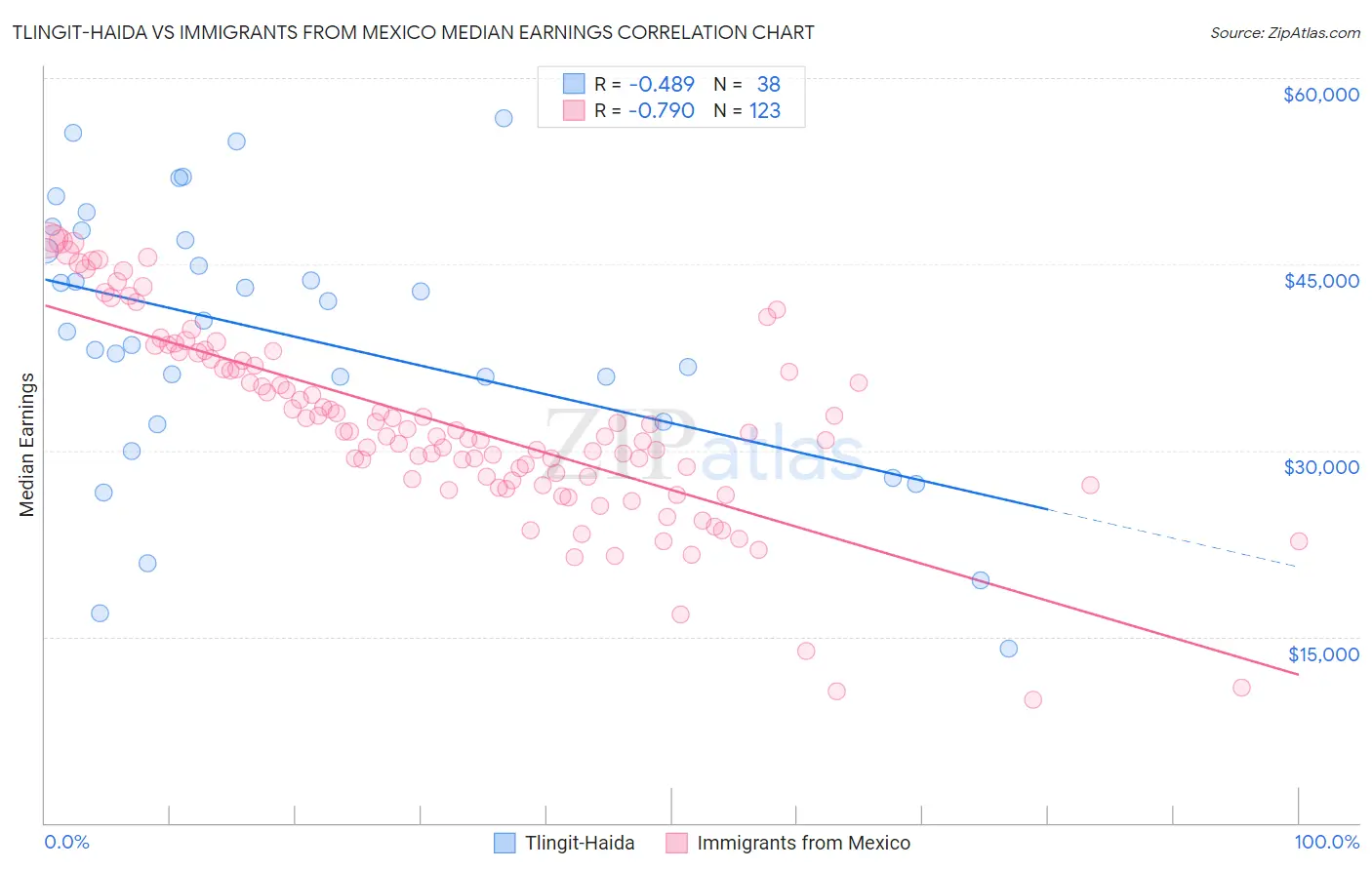 Tlingit-Haida vs Immigrants from Mexico Median Earnings