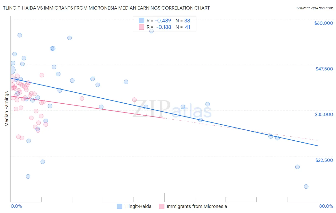 Tlingit-Haida vs Immigrants from Micronesia Median Earnings