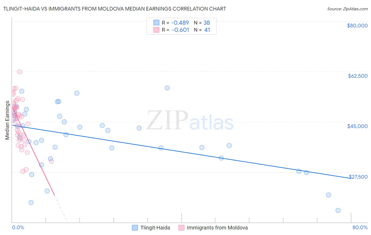 Tlingit-Haida vs Immigrants from Moldova Median Earnings