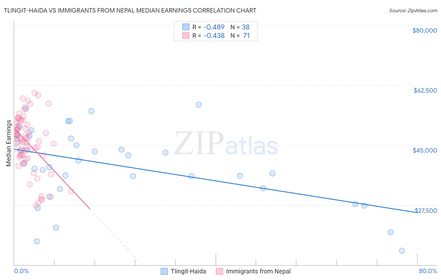 Tlingit-Haida vs Immigrants from Nepal Median Earnings