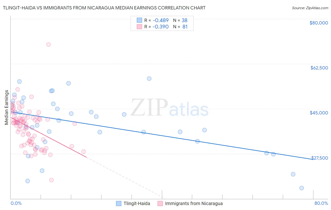 Tlingit-Haida vs Immigrants from Nicaragua Median Earnings