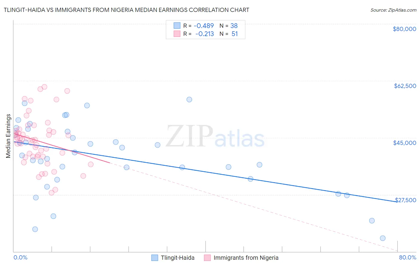 Tlingit-Haida vs Immigrants from Nigeria Median Earnings
