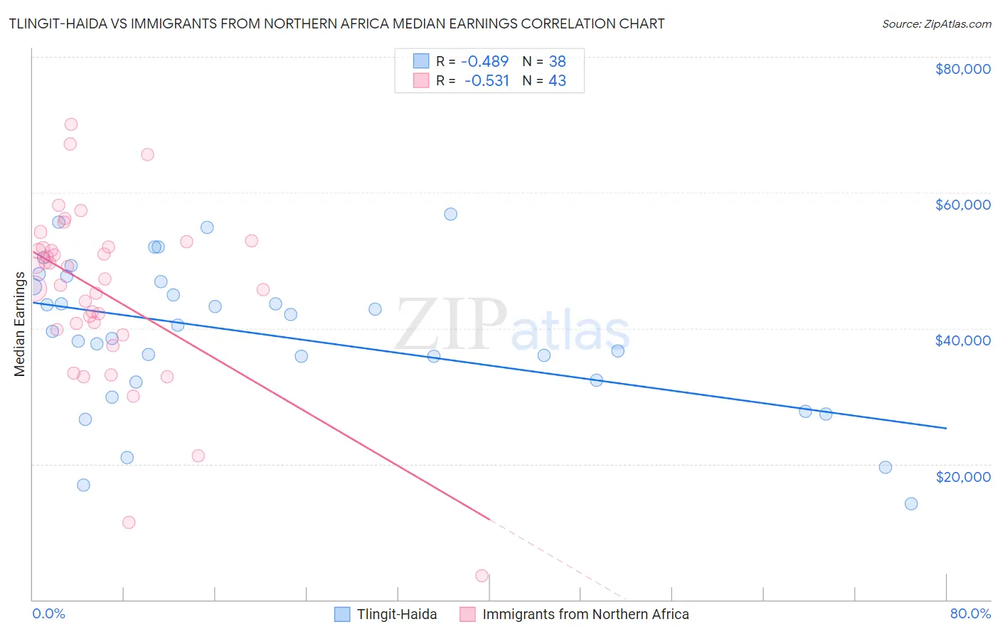 Tlingit-Haida vs Immigrants from Northern Africa Median Earnings