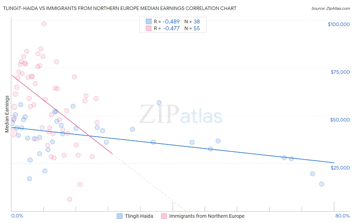 Tlingit-Haida vs Immigrants from Northern Europe Median Earnings