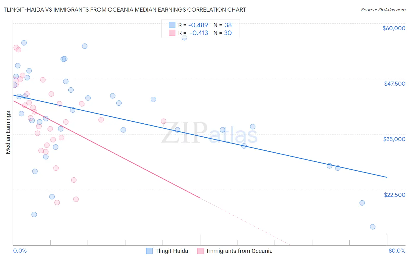 Tlingit-Haida vs Immigrants from Oceania Median Earnings
