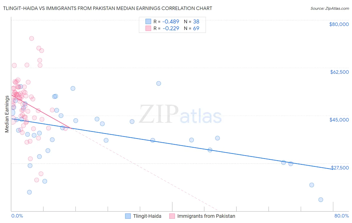 Tlingit-Haida vs Immigrants from Pakistan Median Earnings