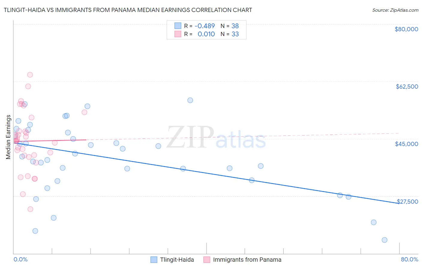 Tlingit-Haida vs Immigrants from Panama Median Earnings