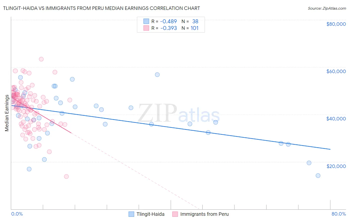 Tlingit-Haida vs Immigrants from Peru Median Earnings