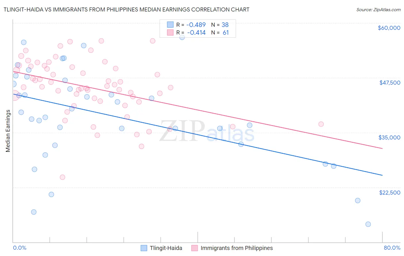 Tlingit-Haida vs Immigrants from Philippines Median Earnings